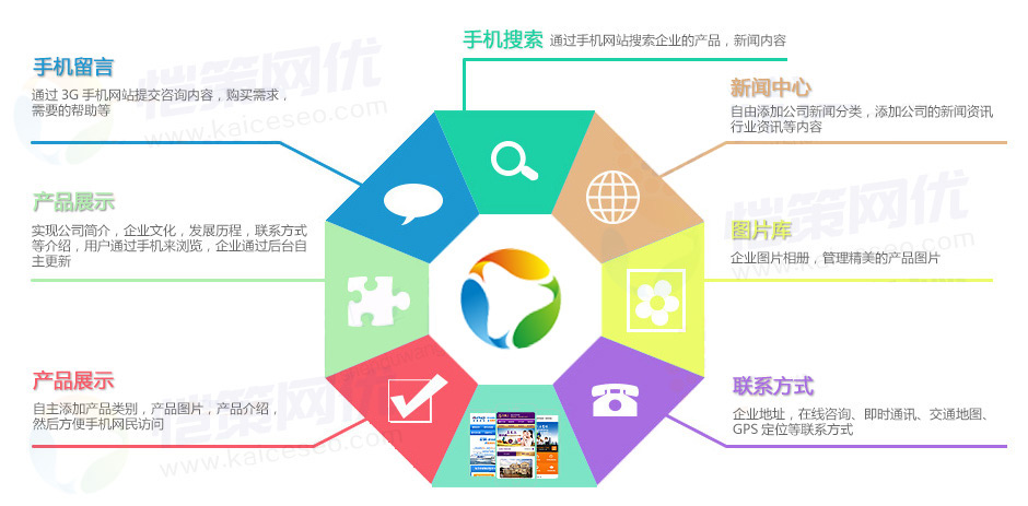愷策網(wǎng)優(yōu)一家專業(yè)營銷型手機網(wǎng)站制作服務(wù)商