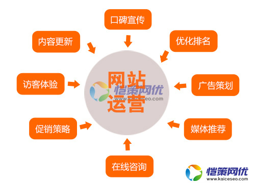 營銷網(wǎng)站運(yùn)營輔助工具匯總站長必備
