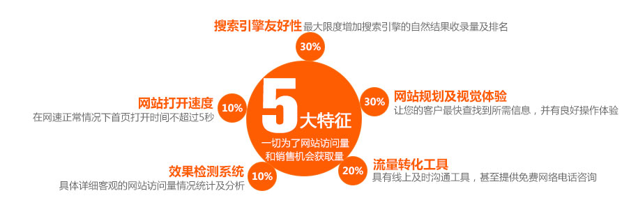 營(yíng)銷(xiāo)型網(wǎng)站一切是為了網(wǎng)站訪問(wèn)量和銷(xiāo)售機(jī)會(huì)獲取量