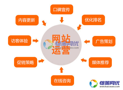 運營一個物流營銷型網(wǎng)站應(yīng)注意哪些問題