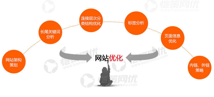 企業(yè)營銷型網(wǎng)站應(yīng)該先優(yōu)化首頁還是優(yōu)化內(nèi)頁