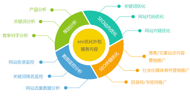 愷策網(wǎng)優(yōu)營(yíng)銷網(wǎng)站seo優(yōu)化外包服務(wù)內(nèi)容