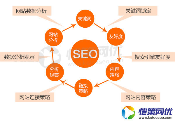 愷策網(wǎng)優(yōu)淺談在建設(shè)營銷型網(wǎng)站時需要注意的幾個SEO要點