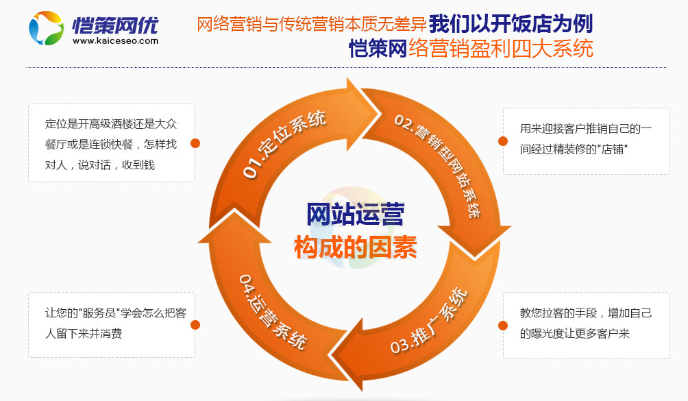 愷策網(wǎng)優(yōu)是一家專業(yè)的網(wǎng)站運營服務(wù)商